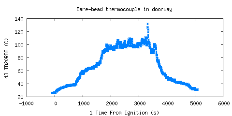 Bare-bead thermocouple in doorway (TD20RBB )