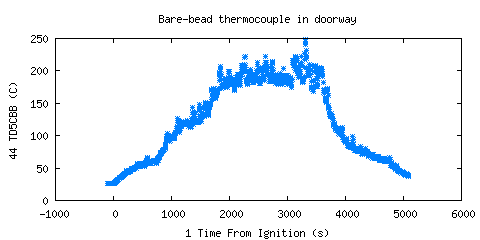 Bare-bead thermocouple in doorway (TD5CBB )