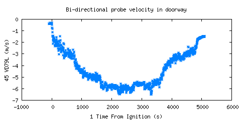 Bi-directional probe velocity in doorway (VD79L ) Bi-directional probe velocity in doorway (VD79L )