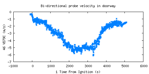 Bi-directional probe velocity in doorway (VD79C )