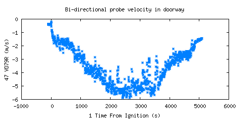 Bi-directional probe velocity in doorway (VD79R )