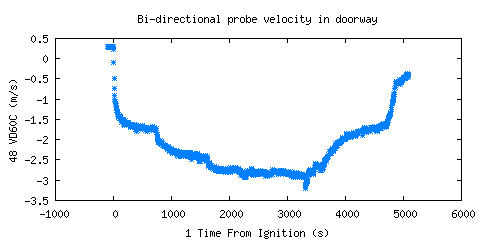Bi-directional probe velocity in doorway (VD60C ) Bi-directional probe velocity in doorway (VD60C )