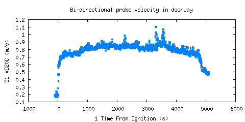 Bi-directional probe velocity in doorway (VD20C ) Bi-directional probe velocity in doorway (VD20C )