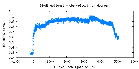 Bi-directional probe velocity in doorway (VD20R ) Bi-directional probe velocity in doorway (VD20R )