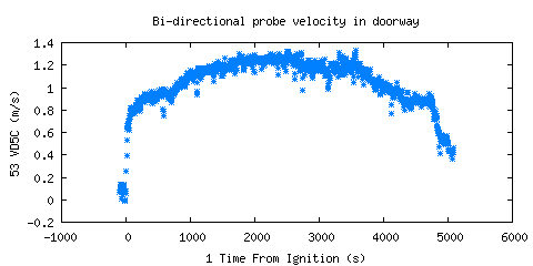 Bi-directional probe velocity in doorway (VD5C ) Bi-directional probe velocity in doorway (VD5C )