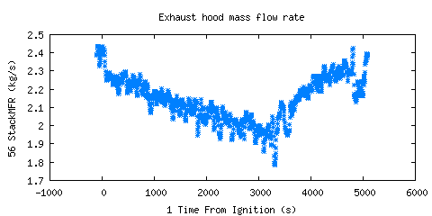 Exhaust hood mass flow rate (StackMFR ) Exhaust hood mass flow rate (StackMFR )