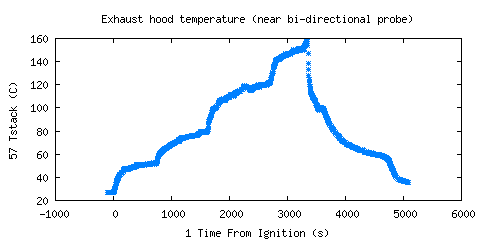 Exhaust hood temperature (near bi-directional probe) (Tstack )