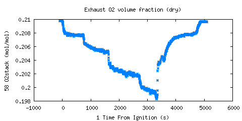 Exhaust O2 volume fraction (dry) (O2stack )