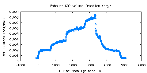 Exhaust CO2 volume fraction (dry) (CO2stack )