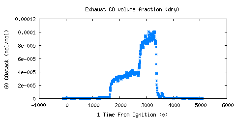 Exhaust CO volume fraction (dry) (COstack )