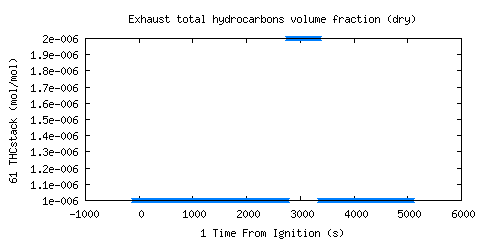 Exhaust total hydrocarbons volume fraction (dry) (THCstack )