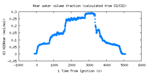 Rear water volume fraction (calculated from CO/CO2) (H2ORear )