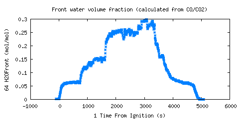 Front water volume fraction (calculated from CO/CO2) (H2OFront )