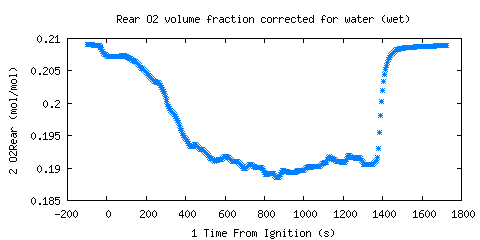 Rear O2 volume fraction corrected for water (wet) (O2Rear ) Rear O2 volume fraction corrected for water (wet) (O2Rear )