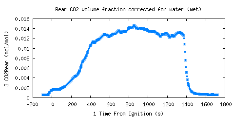 Rear CO2 volume fraction corrected for water (wet) (CO2Rear ) Rear CO2 volume fraction corrected for water (wet) (CO2Rear )
