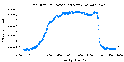 Rear CO volume fraction corrected for water (wet) (CORear ) Rear CO volume fraction corrected for water (wet) (CORear )