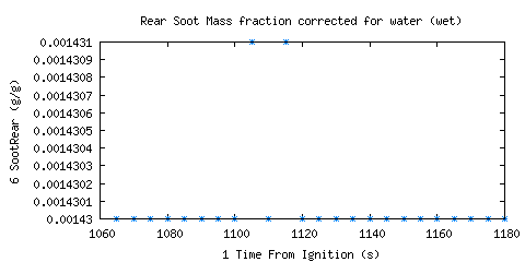 Rear Soot Mass fraction corrected for water (wet) (SootRear ) Rear Soot Mass fraction corrected for water (wet) (SootRear )