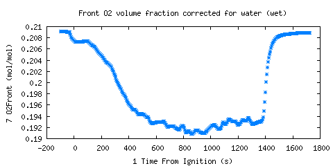 Front O2 volume fraction corrected for water (wet) (O2Front ) Front O2 volume fraction corrected for water (wet) (O2Front )