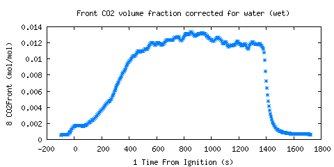 Front CO2 volume fraction corrected for water (wet) (CO2Front ) Front CO2 volume fraction corrected for water (wet) (CO2Front )