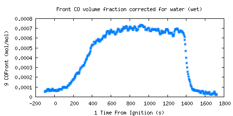 Front CO volume fraction corrected for water (wet) (COFront ) Front CO volume fraction corrected for water (wet) (COFront )