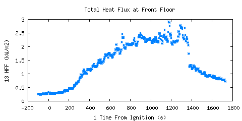 Total Heat Flux at Front Floor (HFF ) Total Heat Flux at Front Floor (HFF )