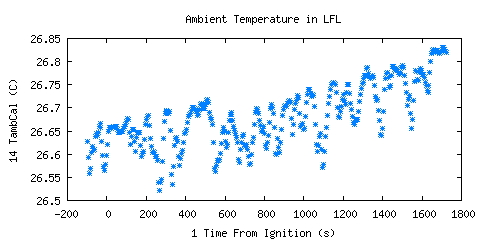 Ambient Temperature in LFL (TambCal )