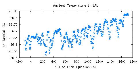 Ambient Temperature in LFL (TambCal ) Ambient Temperature in LFL (TambCal )