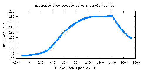 Aspirated thermocouple at rear sample location (TRSampA ) Aspirated thermocouple at rear sample location (TRSampA )