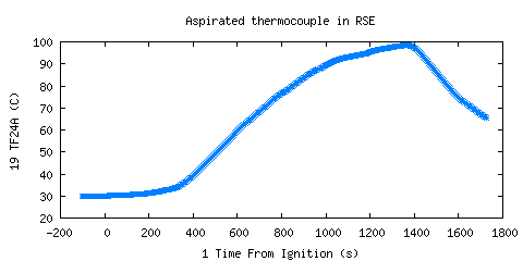Aspirated thermocouple in RSE (TF24A ) Aspirated thermocouple in RSE (TF24A )