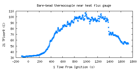 Bare-bead thermocouple near heat flux gauge (TFloorR ) Bare-bead thermocouple near heat flux gauge (TFloorR )