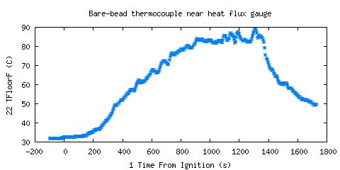 Bare-bead thermocouple near heat flux gauge (TFloorF )