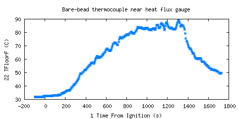 Bare-bead thermocouple near heat flux gauge (TFloorF ) Bare-bead thermocouple near heat flux gauge (TFloorF )