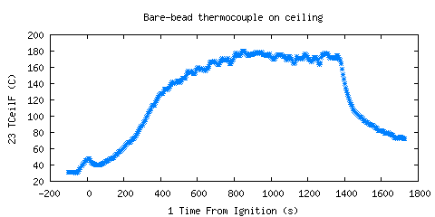 Bare-bead thermocouple on ceiling (TCeilF )