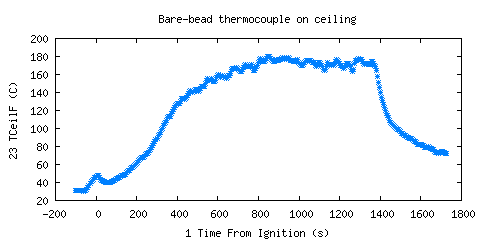 Bare-bead thermocouple on ceiling (TCeilF ) Bare-bead thermocouple on ceiling (TCeilF )