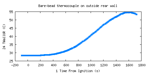 Bare-bead thermocouple on outside rear wall (TWallUR ) Bare-bead thermocouple on outside rear wall (TWallUR )