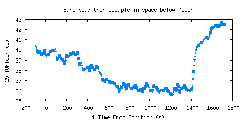 Bare-bead thermocouple in space below floor (TUFloor ) Bare-bead thermocouple in space below floor (TUFloor )