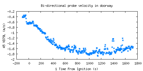 Bi-directional probe velocity in doorway (VD79L ) Bi-directional probe velocity in doorway (VD79L )