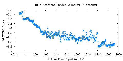 Bi-directional probe velocity in doorway (VD79C ) Bi-directional probe velocity in doorway (VD79C )