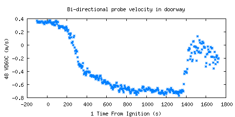 Bi-directional probe velocity in doorway (VD60C ) Bi-directional probe velocity in doorway (VD60C )