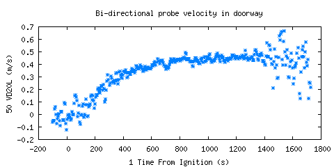 Bi-directional probe velocity in doorway (VD20L ) Bi-directional probe velocity in doorway (VD20L )