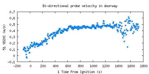 Bi-directional probe velocity in doorway (VD20C )