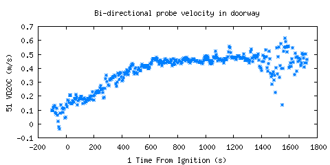 Bi-directional probe velocity in doorway (VD20C ) Bi-directional probe velocity in doorway (VD20C )