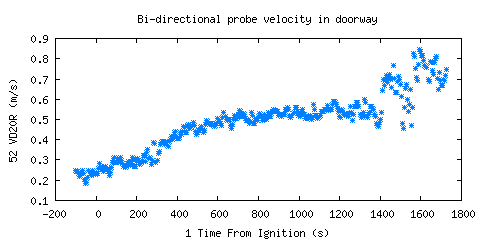 Bi-directional probe velocity in doorway (VD20R )