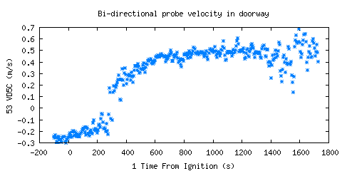 Bi-directional probe velocity in doorway (VD5C ) Bi-directional probe velocity in doorway (VD5C )