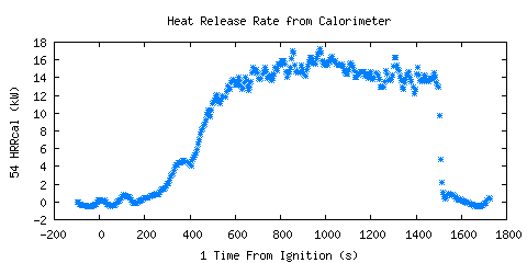 Heat Release Rate from Calorimeter (HRRcal ) Heat Release Rate from Calorimeter (HRRcal )