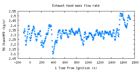 Exhaust hood mass flow rate (StackMFR ) Exhaust hood mass flow rate (StackMFR )