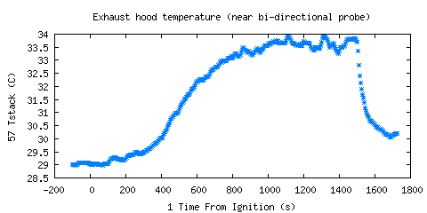 Exhaust hood temperature (near bi-directional probe) (Tstack ) Exhaust hood temperature (near bi-directional probe) (Tstack )