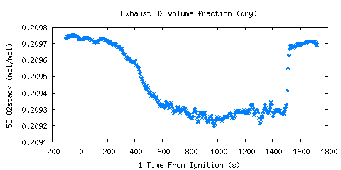 Exhaust O2 volume fraction (dry) (O2stack ) Exhaust O2 volume fraction (dry) (O2stack )