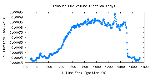 Exhaust CO2 volume fraction (dry) (CO2stack ) Exhaust CO2 volume fraction (dry) (CO2stack )
