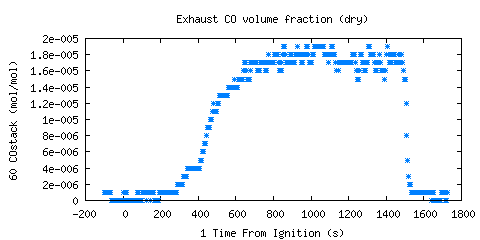 Exhaust CO volume fraction (dry) (COstack ) Exhaust CO volume fraction (dry) (COstack )